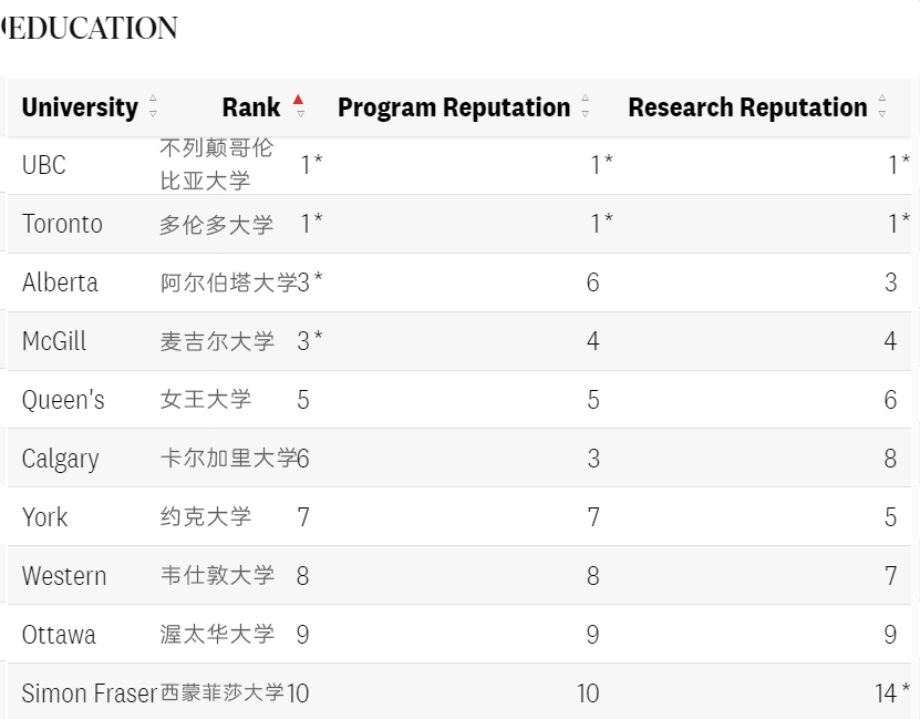 【留学资讯】麦考林发布2025加拿大大学排名！想去加拿大留学的同学看过来！