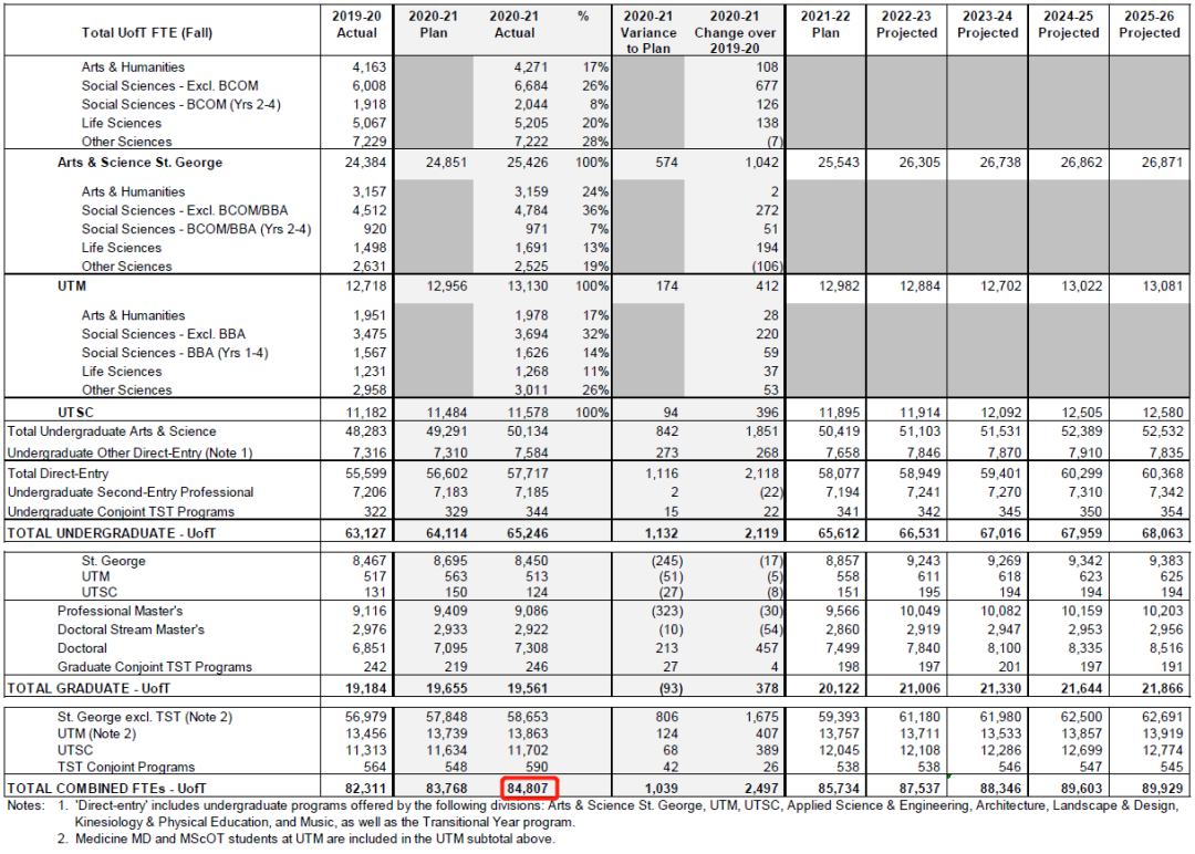 加拿大多伦多大学2020-21年度录取报告解析！