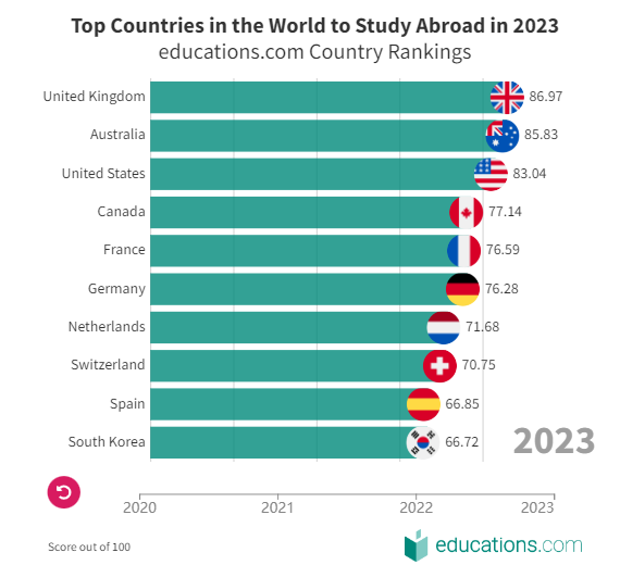 【聚焦】2023全球十大留学国家排行榜！加拿大入围TOP5！