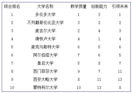 加拿大声誉最佳大学排名出炉 多伦多大学居首