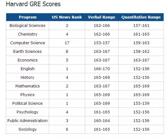 哈佛大学不同专业录取所需GRE分数线