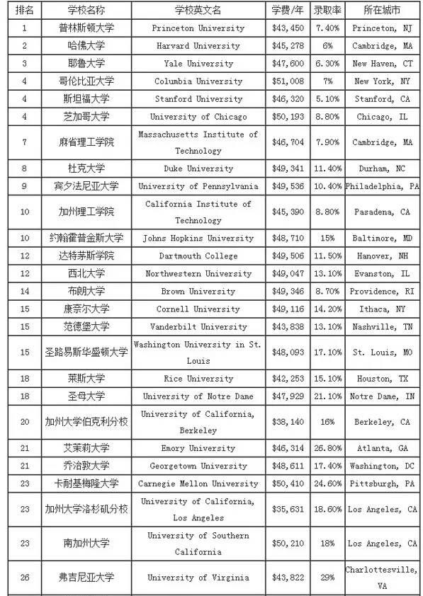 2016USNews大学排名全出炉 普林斯顿再夺榜首