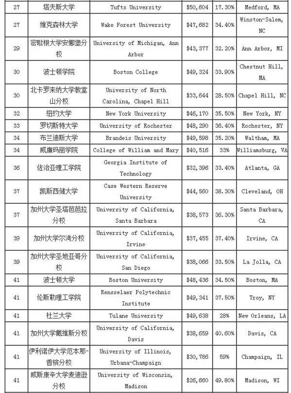 2016USNews大学排名全出炉 普林斯顿再夺榜首