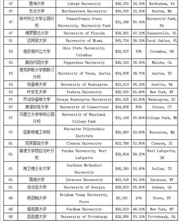 2016USNews大学排名全出炉 普林斯顿再夺榜首