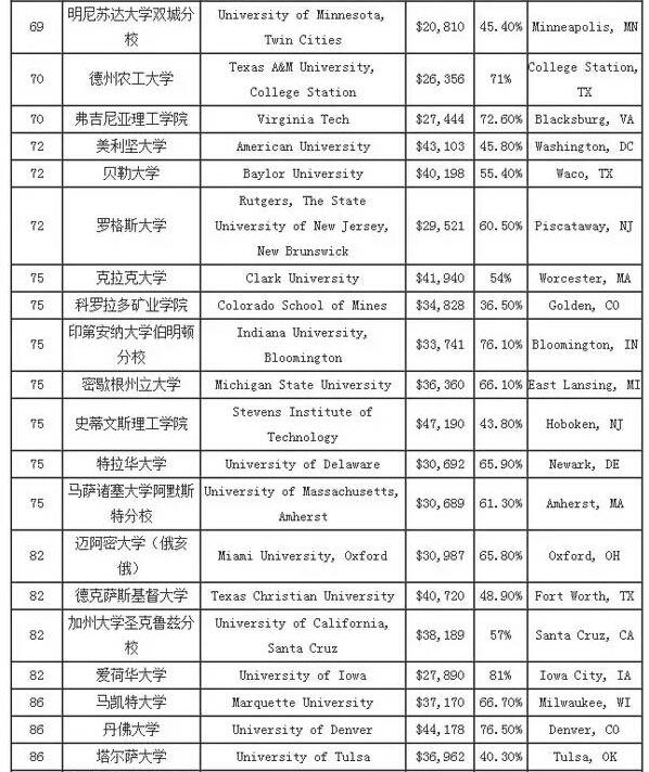 2016USNews大学排名全出炉 普林斯顿再夺榜首