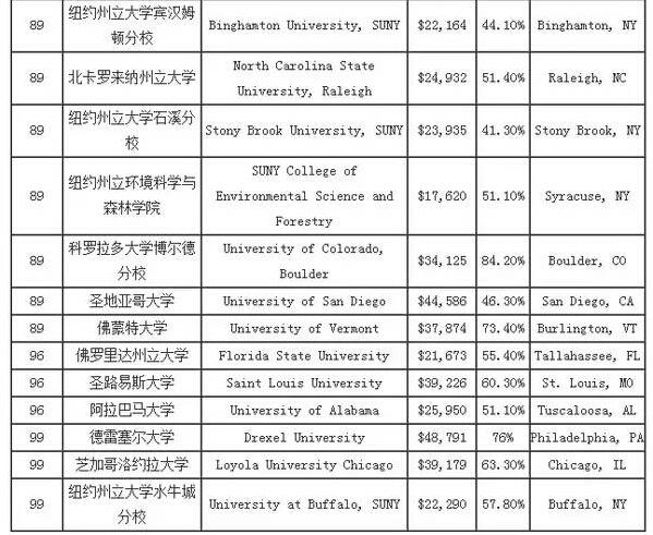 2016USNews大学排名全出炉 普林斯顿再夺榜首