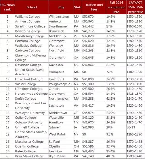 2016USNews大学排名全出炉 普林斯顿再夺榜首