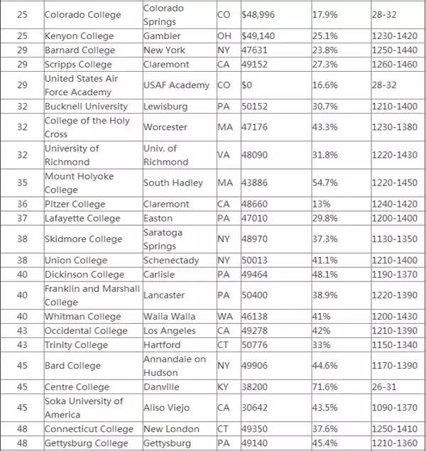 2016USNews大学排名全出炉 普林斯顿再夺榜首