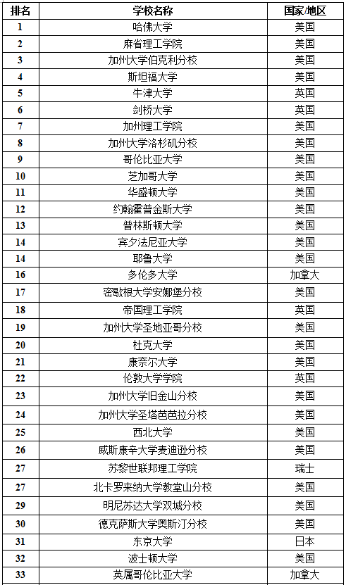 2016USNews大学排名全出炉 普林斯顿再夺榜首