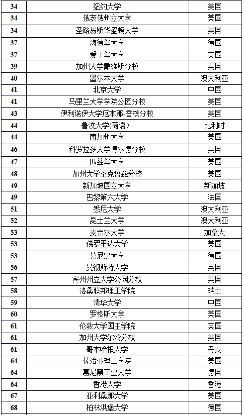 2016USNews大学排名全出炉 普林斯顿再夺榜首