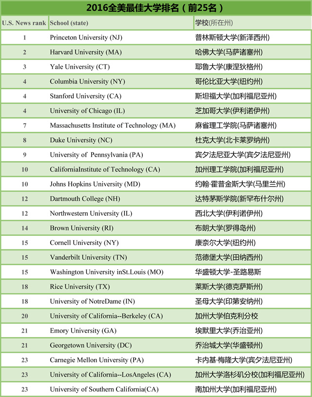 USNEWS2016全美最佳大学排名（前25名）