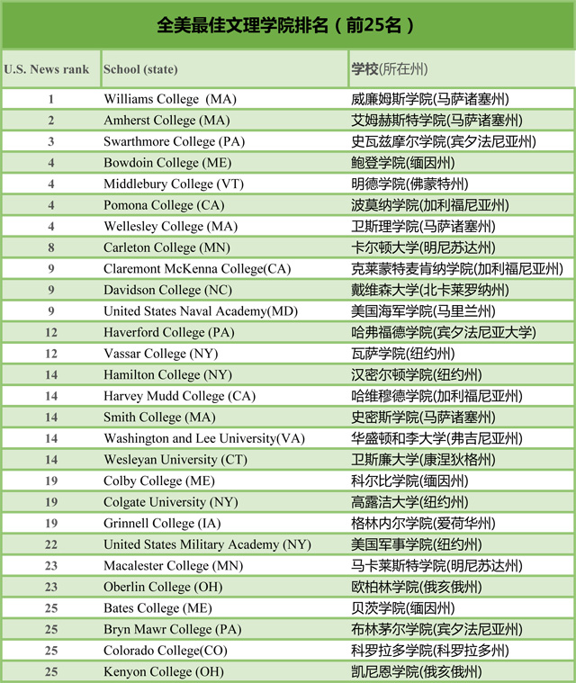 USNEWS2016全美最佳文理学院排名（前25名）