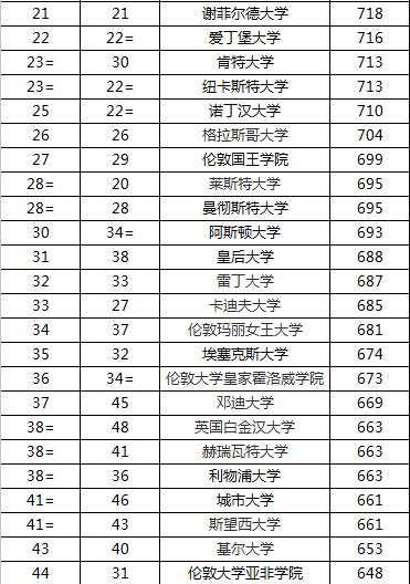 2016最新TIMES英国大学排名