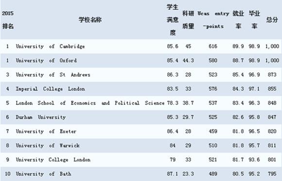 2016TIMES排名：薪酬前十的英国大学排