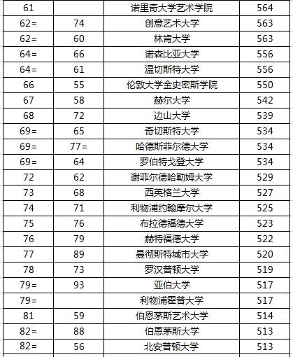 2016最新TIMES英国大学排名