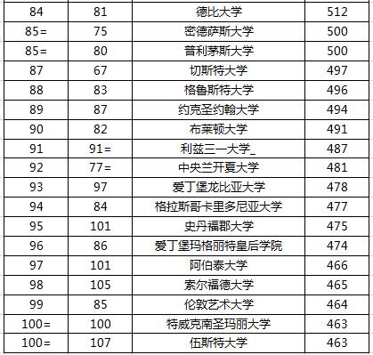 2016最新TIMES英国大学排名