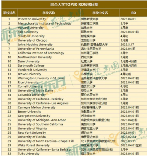 【聚焦】23美本申请放榜日期汇总！把握申请节奏