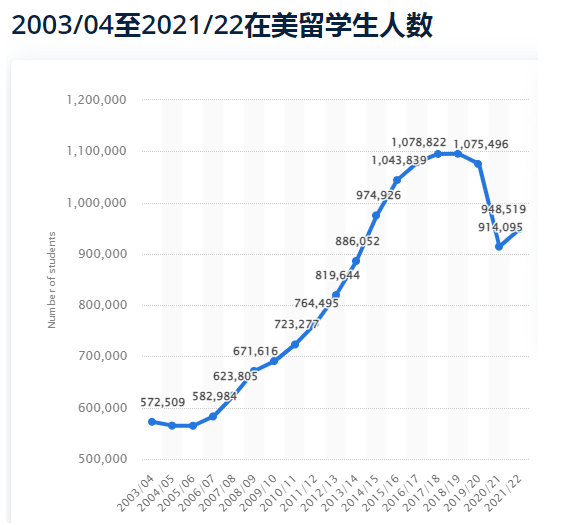 【留学资讯】热度持续上涨，在美国际生人数重返百万！