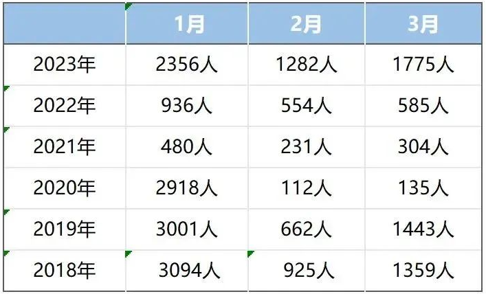 【留学资讯】热度持续上涨，在美国际生人数重返百万！