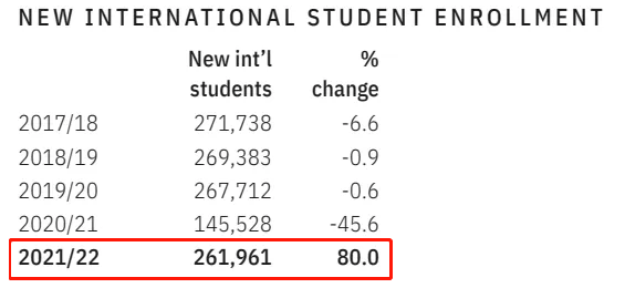 【留学资讯】热度持续上涨，在美国际生人数重返百万！