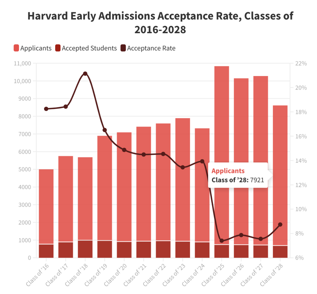 【留学资讯】首轮早申结果“出人意料”？杜克ED录取率创历史新低，哈佛稍有回升