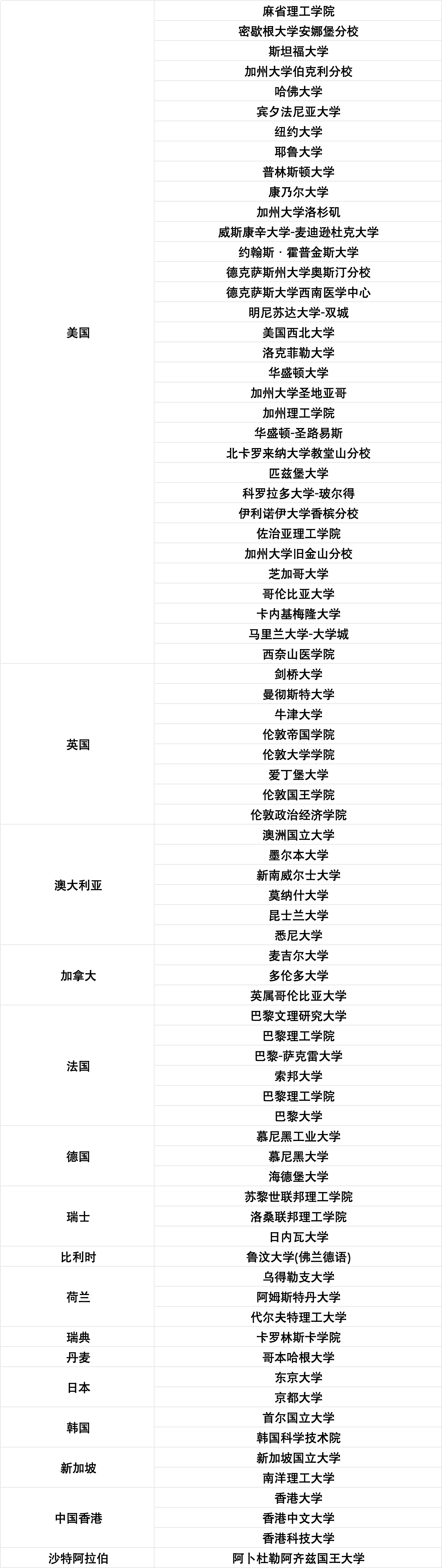 【留学资讯】留学福音！上海留学生落户优质院校TOP 100名单更新！