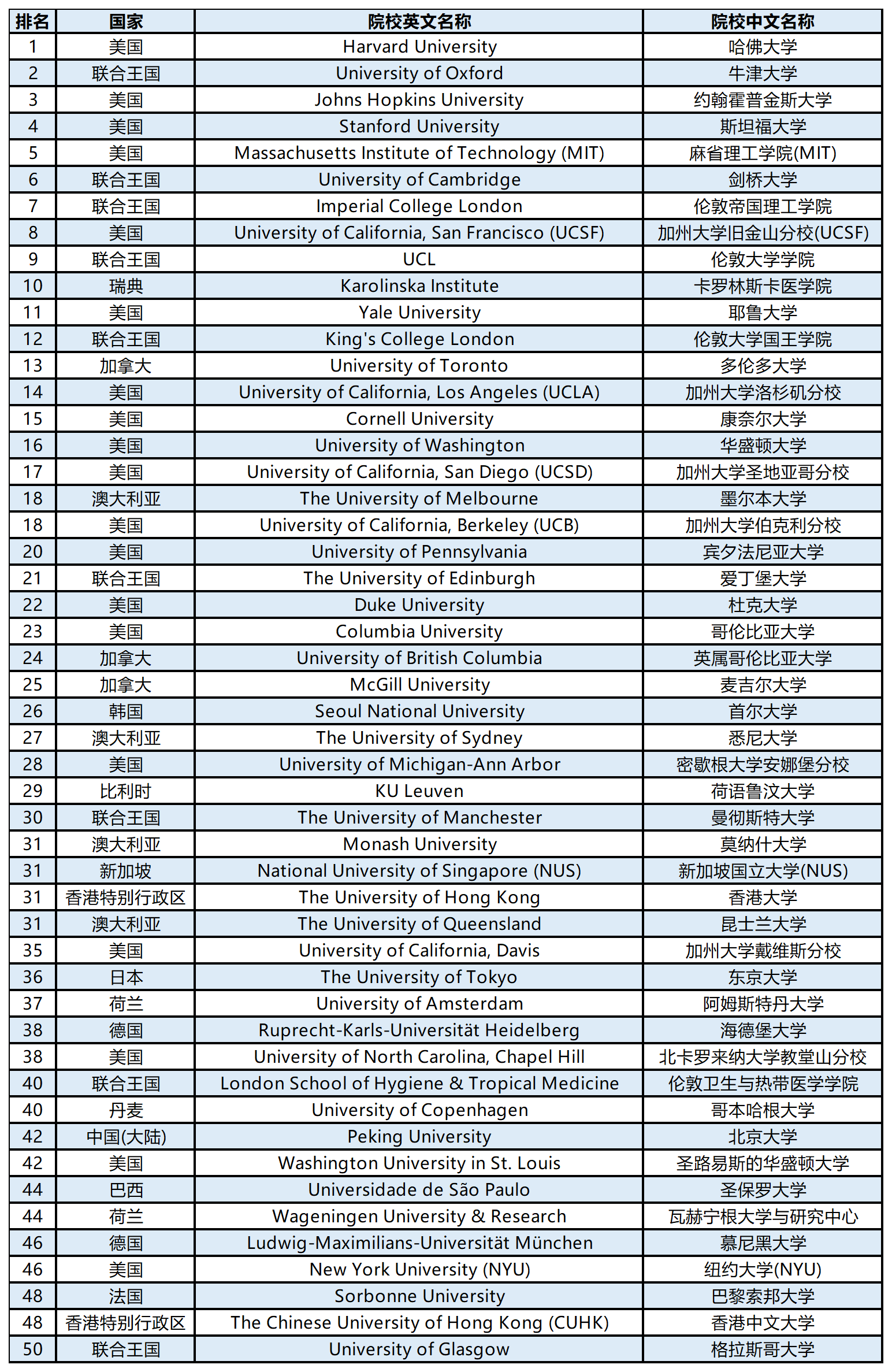 【留学资讯】2024QS世界大学学科排名榜单—生命科学与医学