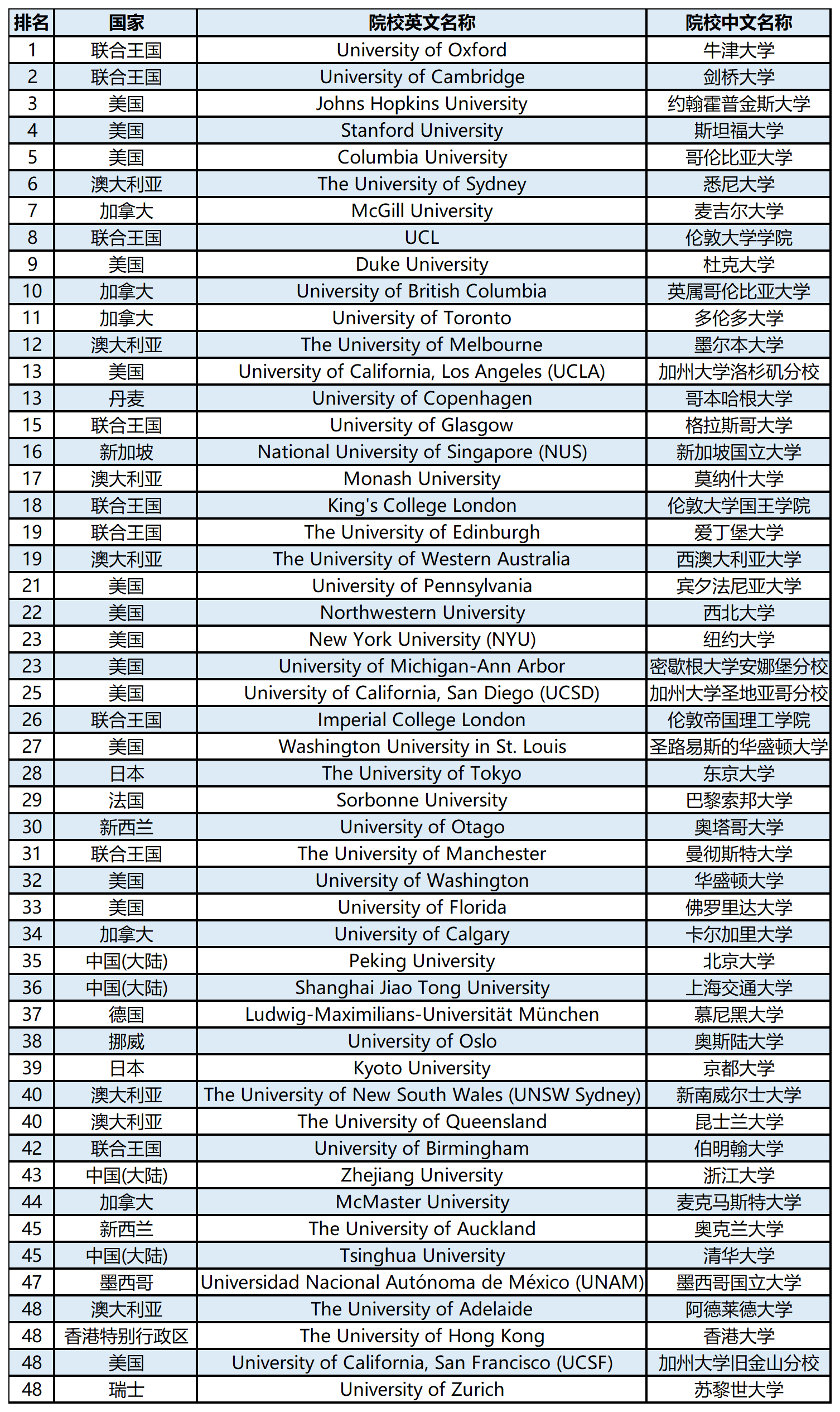 【留学资讯】2024QS世界大学学科排名榜单—解刨与生理学