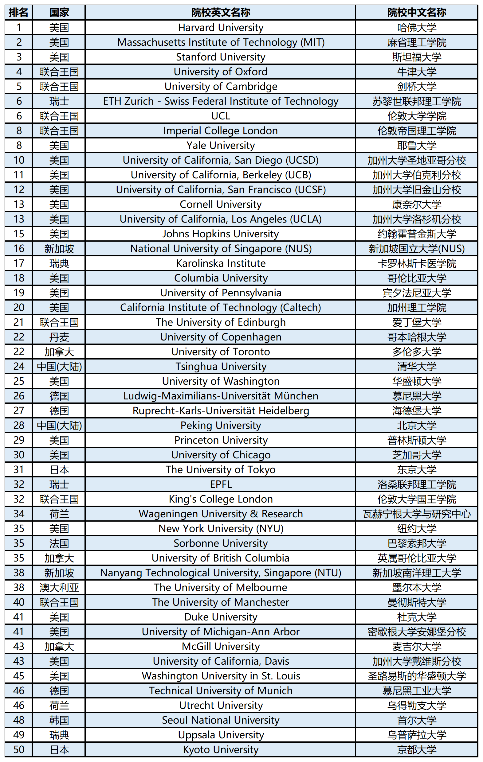 【留学资讯】2024QS世界大学学科排名榜单—生物科学