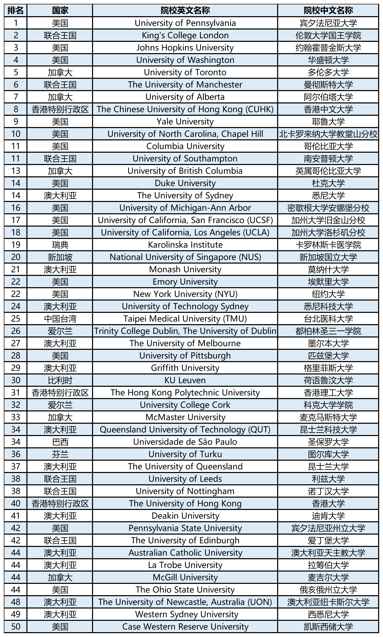 【留学资讯】2024QS世界大学学科排名榜单—护理学