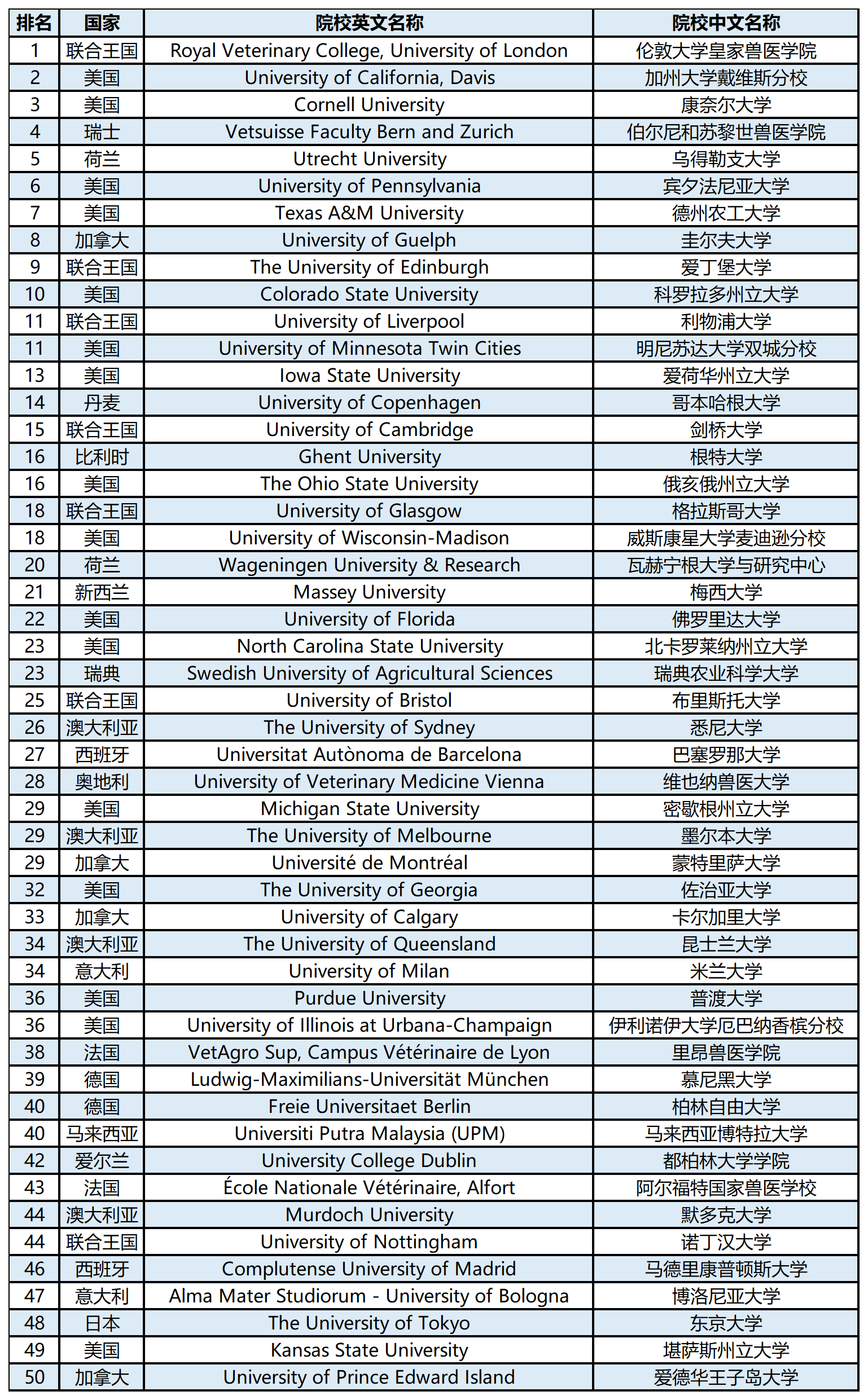 【留学资讯】2024QS世界大学学科排名榜单—兽医学