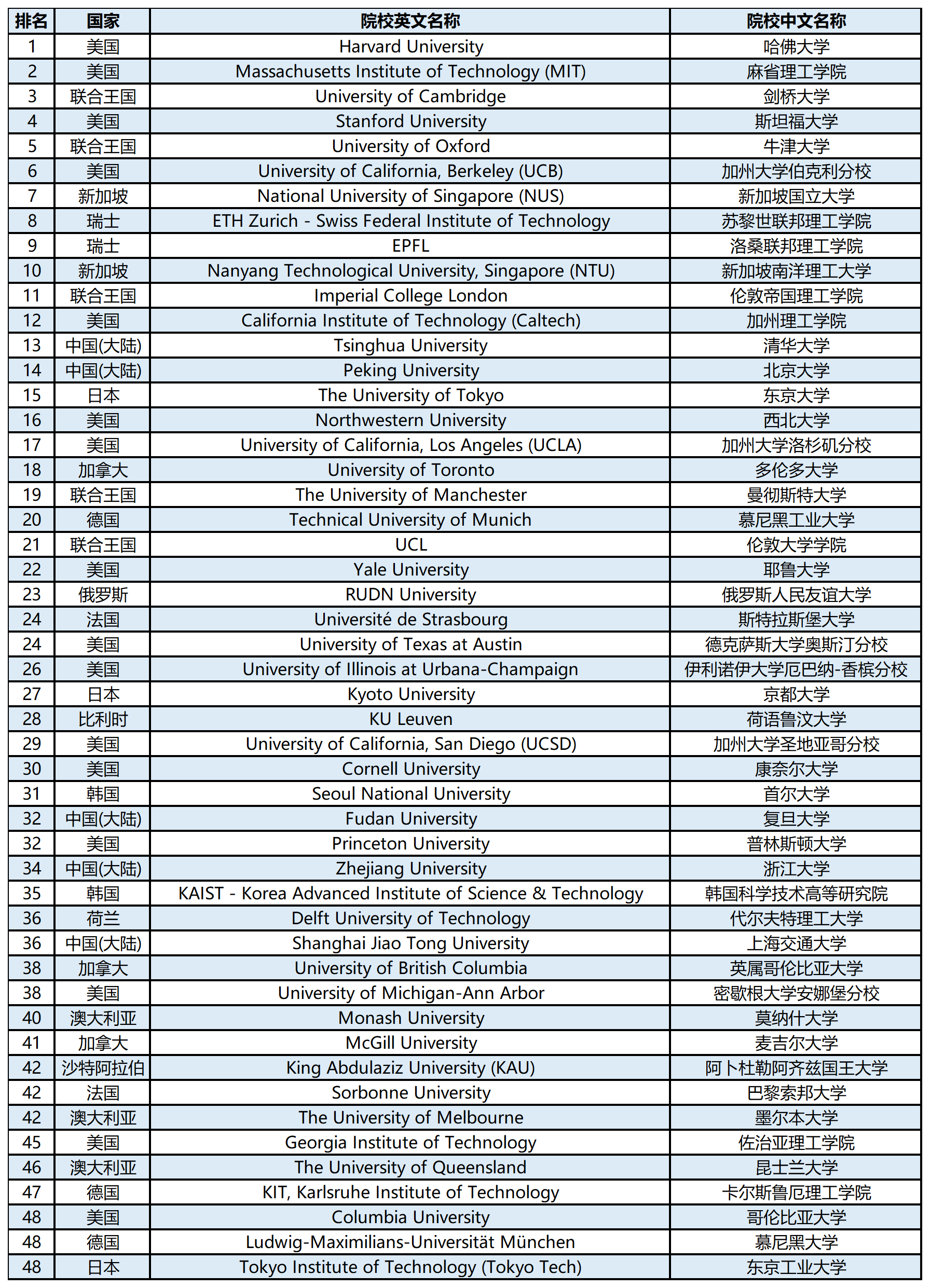 【留学资讯】2024QS世界大学学科排名榜单—化学
