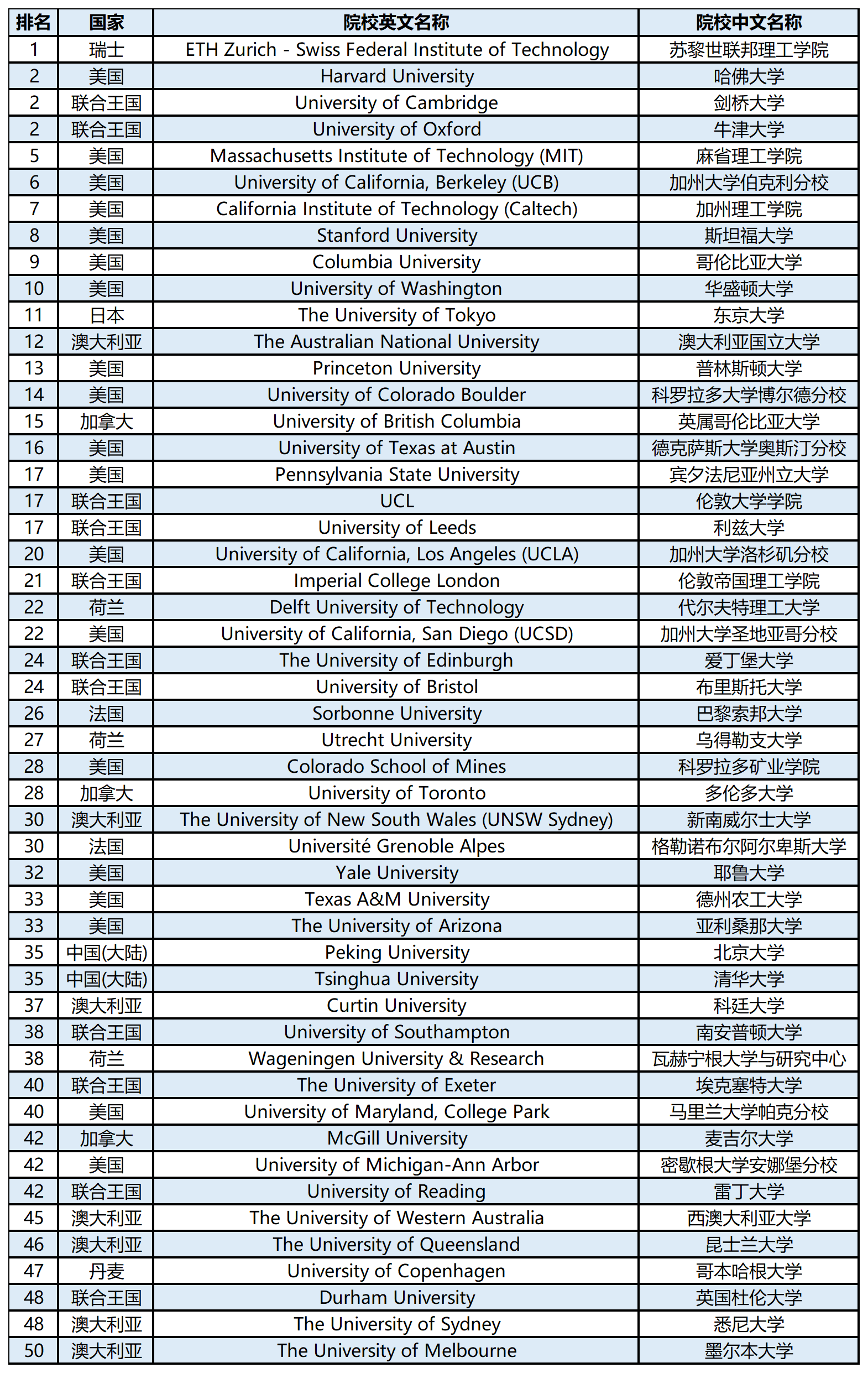 【留学资讯】2024QS世界大学学科排名榜单—地球与海洋科学