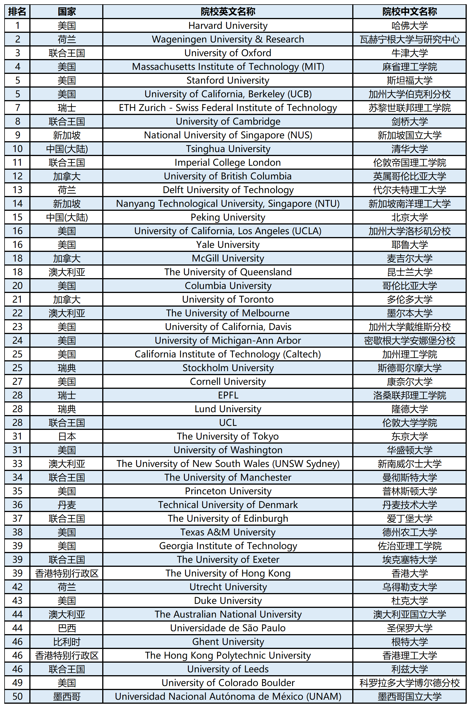 【留学资讯】2024QS世界大学学科排名榜单—环境科学