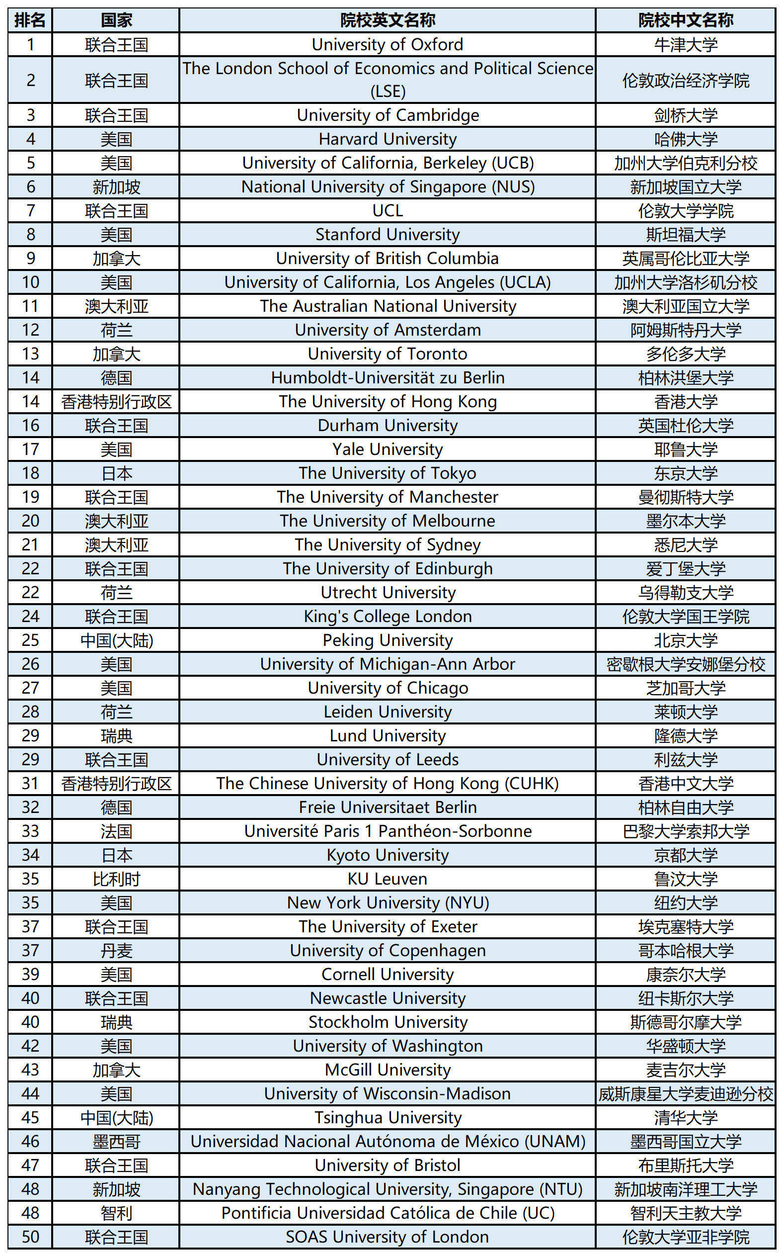 【留学资讯】2024QS世界大学学科排名榜单—地理学