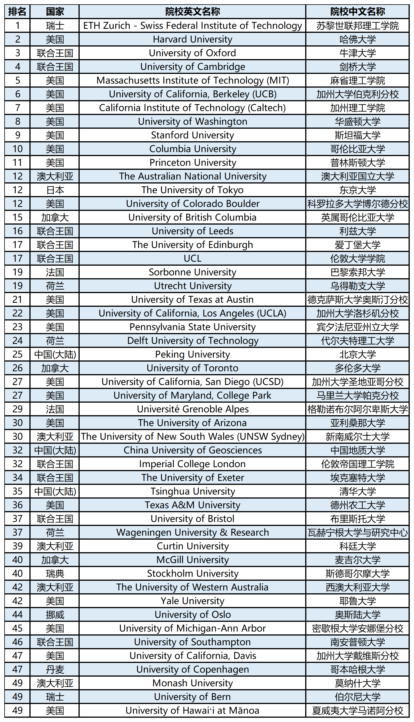 【留学资讯】2024QS世界大学学科排名榜单—地质学