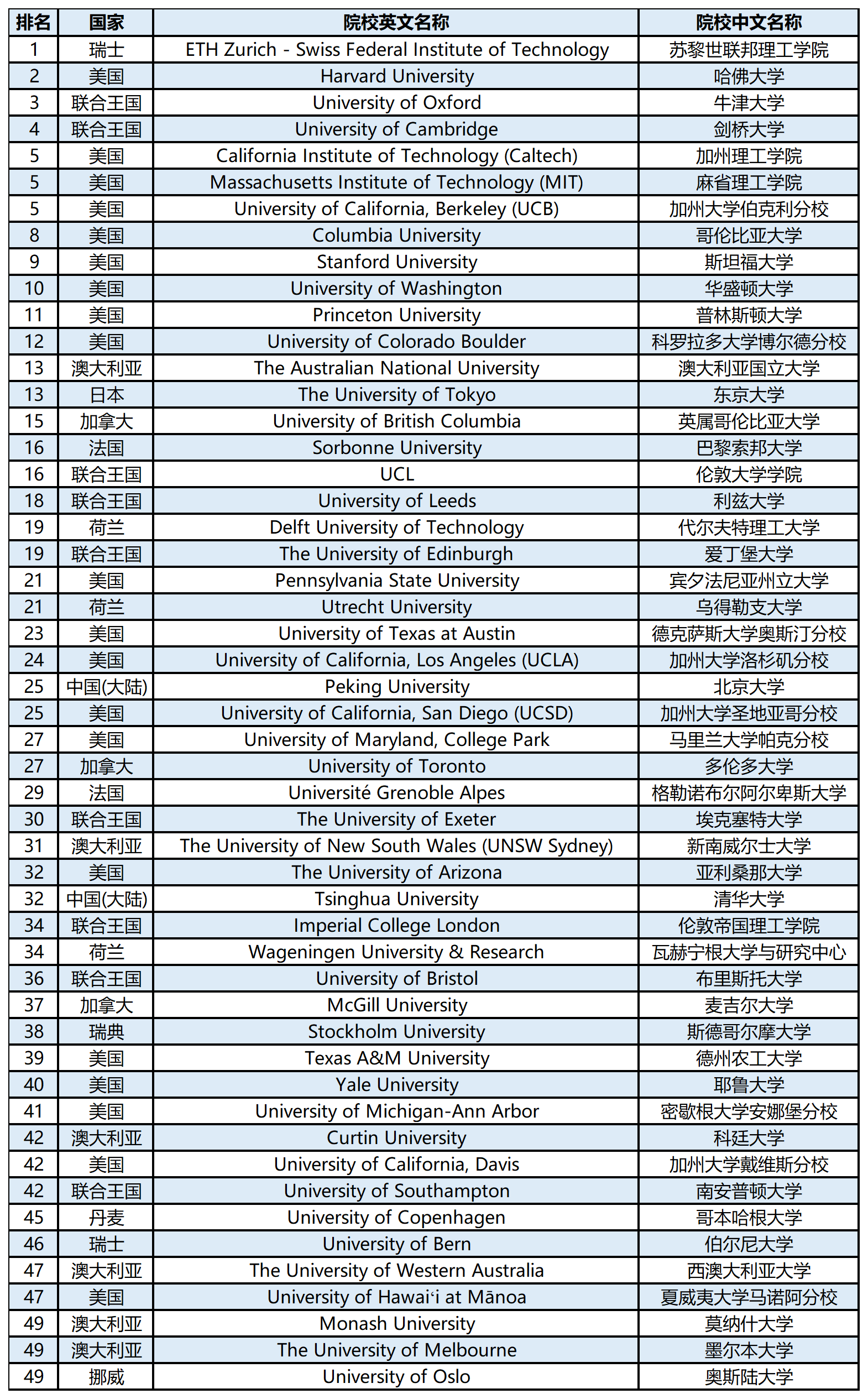【留学资讯】2024QS世界大学学科排名榜单—地球物理学