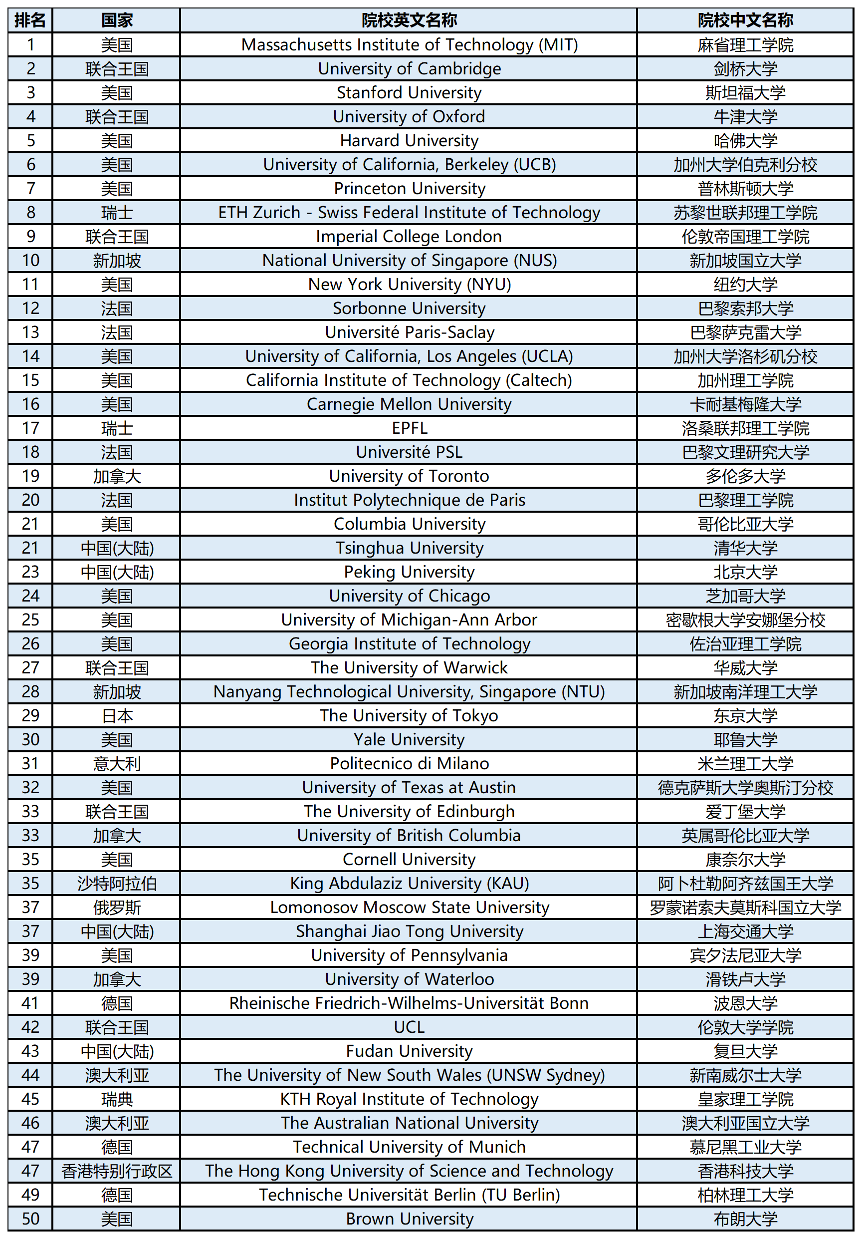 【留学资讯】2024QS世界大学学科排名榜单—数学