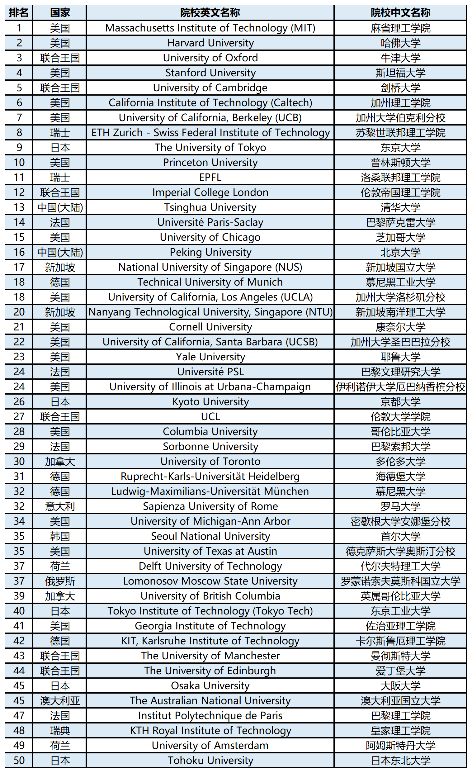【留学资讯】2024QS世界大学学科排名榜单—物理学与天文学