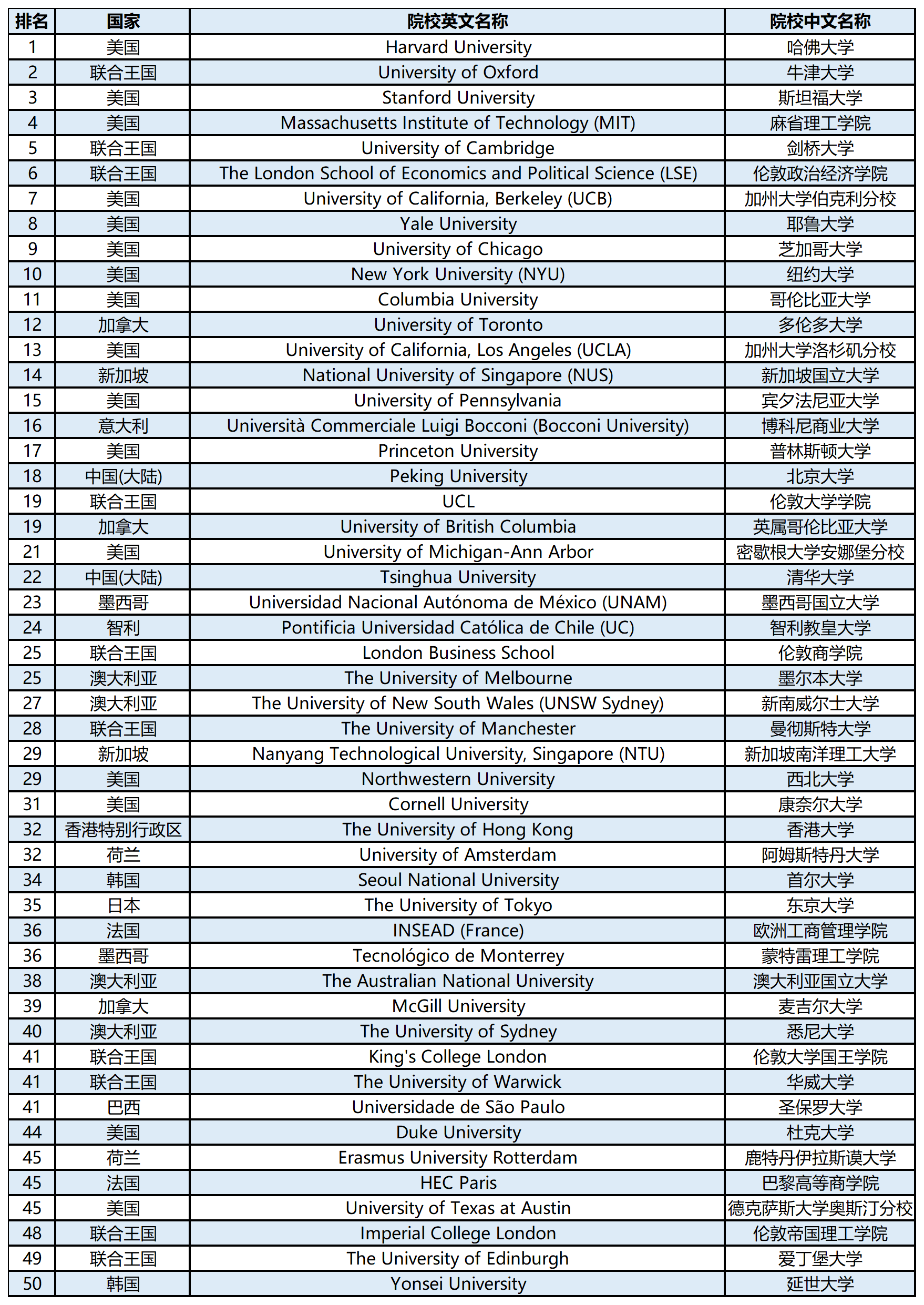 【留学资讯】2024QS世界大学学科排名榜单—社会科学与管理