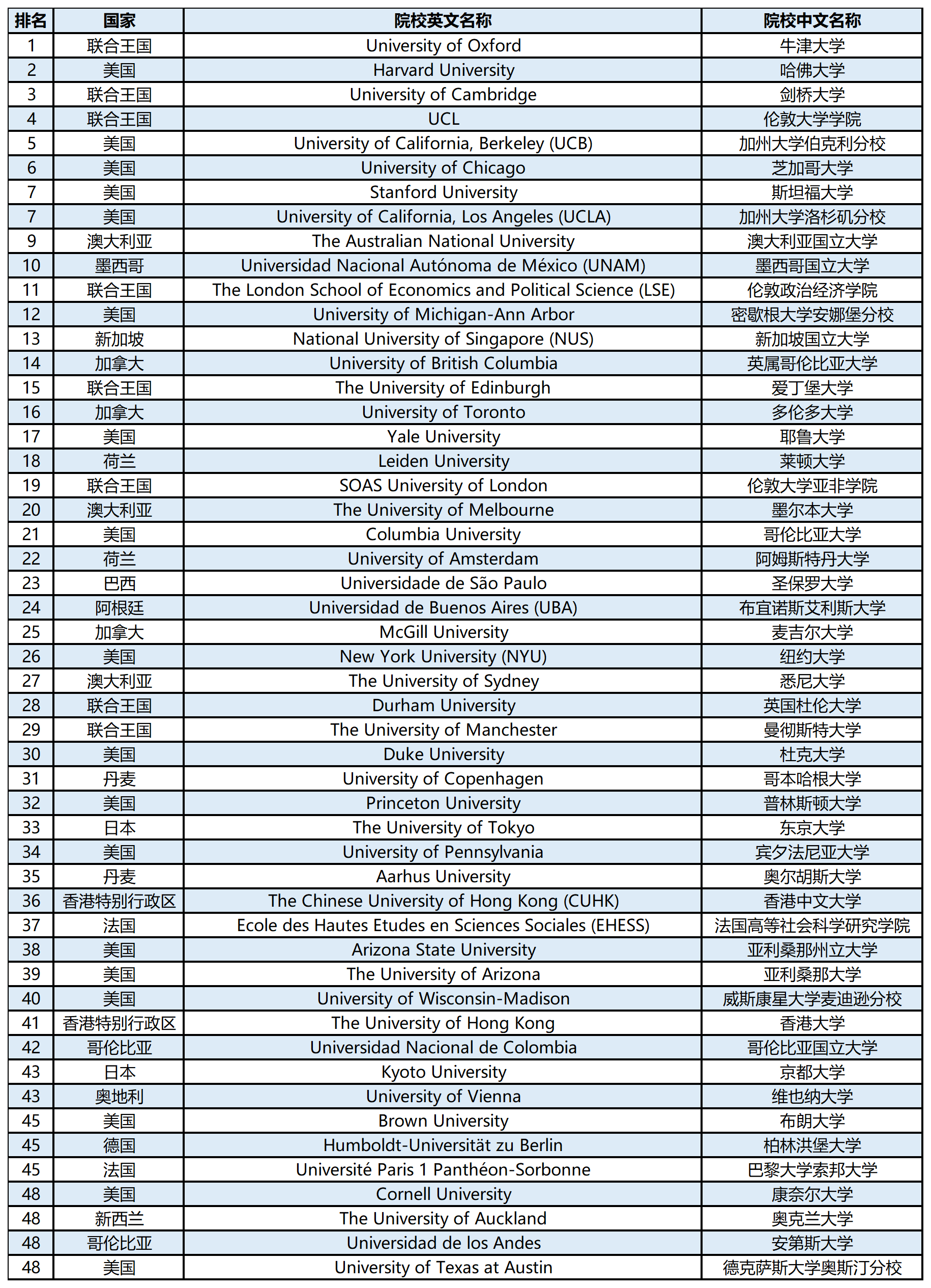 【留学资讯】2024QS世界大学学科排名榜单—会计与金融学