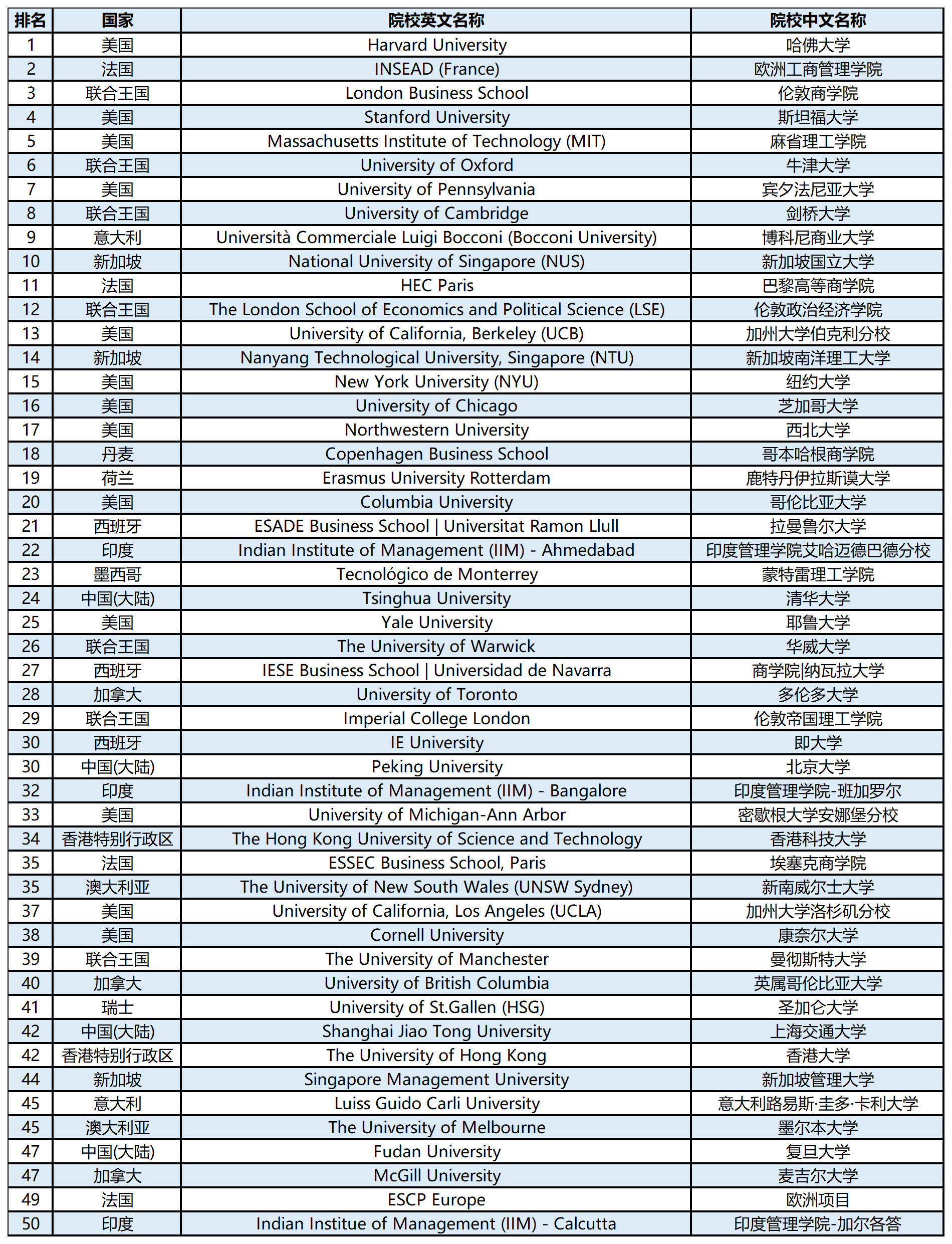 【留学资讯】2024QS世界大学学科排名榜单—商务与管理学