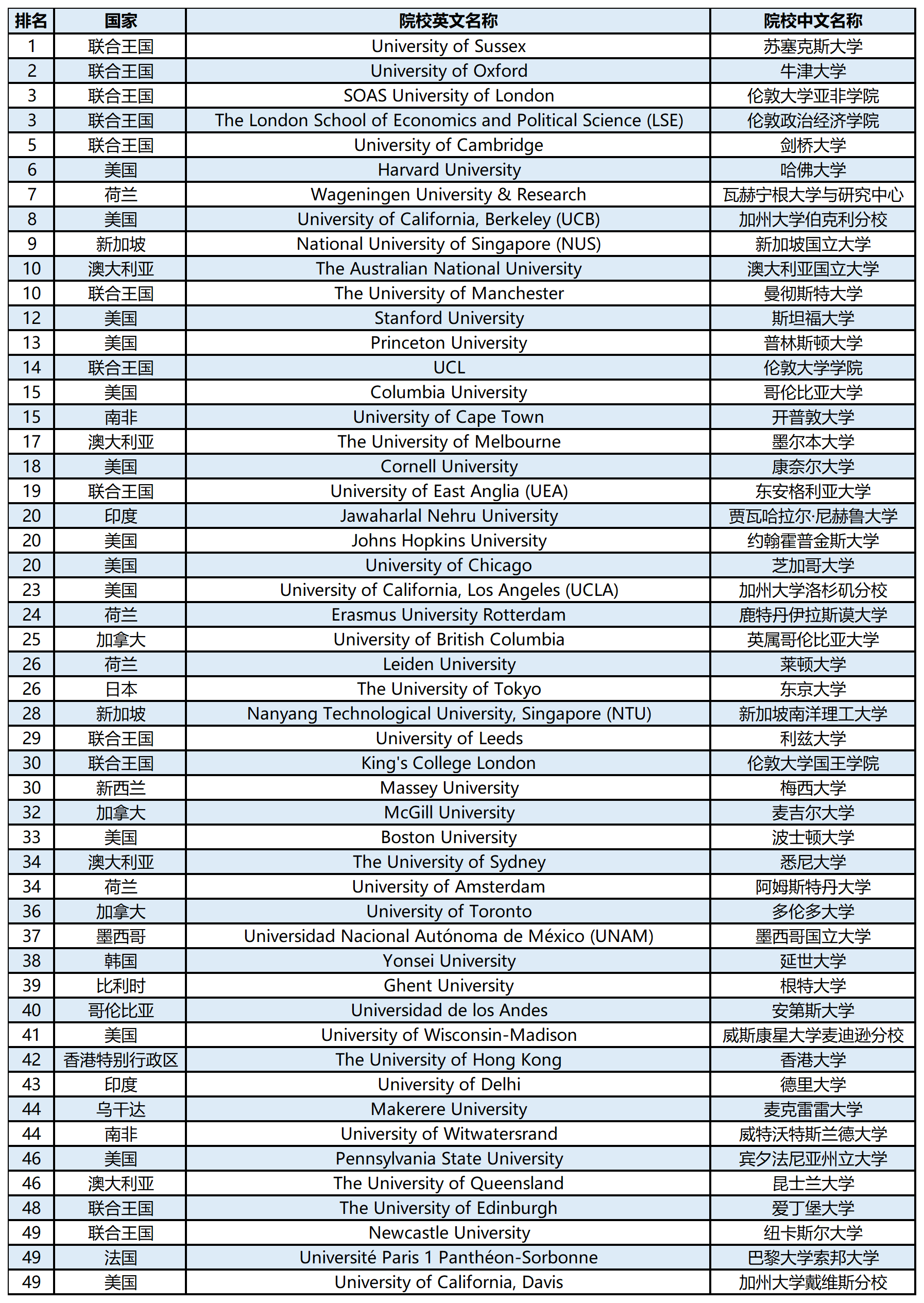 【留学资讯】2024QS世界大学学科排名榜单—发展学