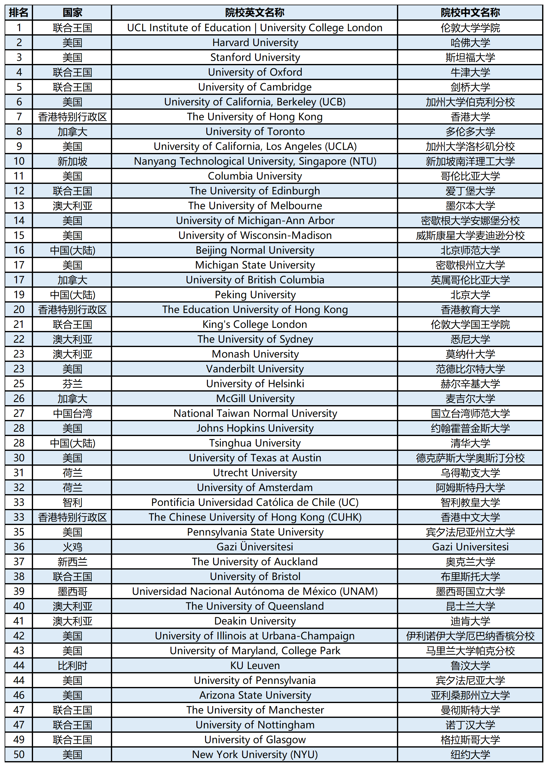 【留学资讯】2024QS世界大学学科排名榜单—教育学