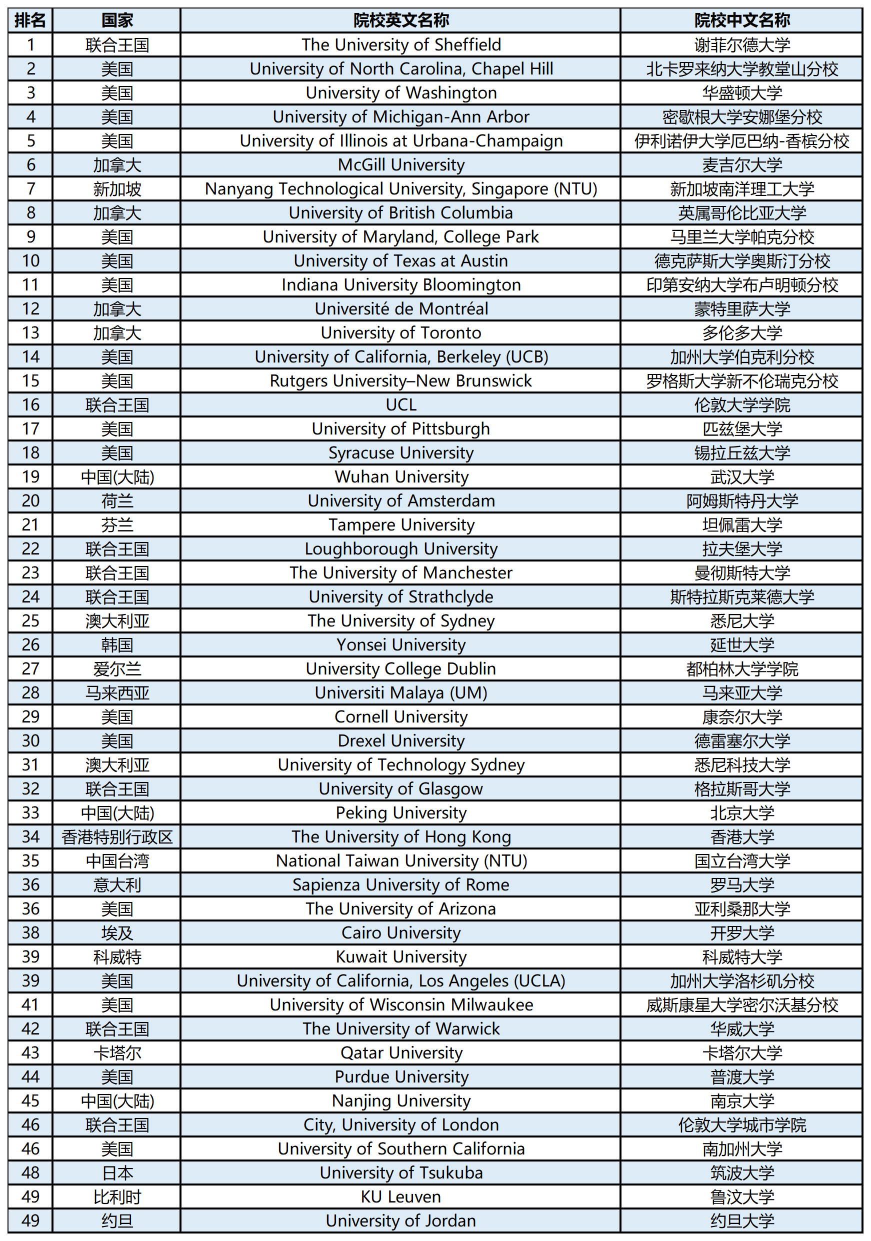 【留学资讯】2024QS世界大学学科排名榜单—图书馆与信息管理