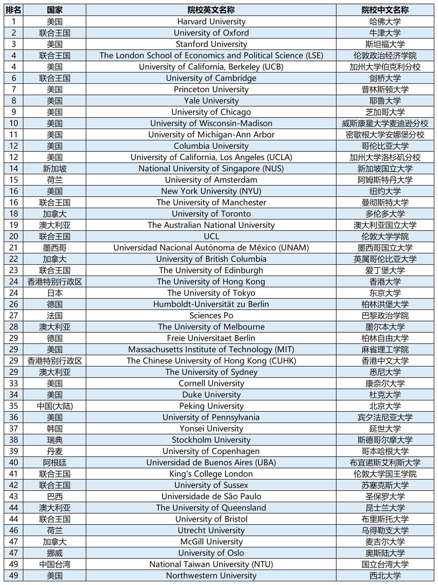 【留学资讯】2024QS世界大学学科排名榜单—社会学