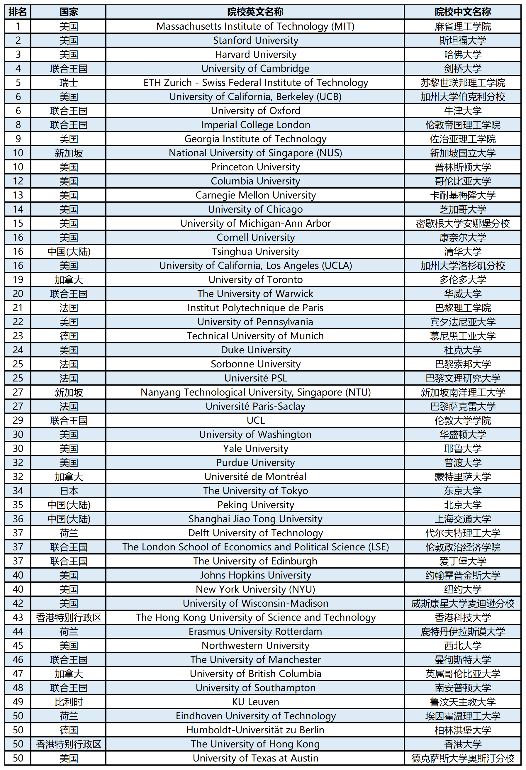 【留学资讯】2024QS世界大学学科排名榜单—统计与运筹学