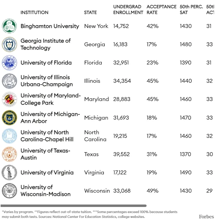 【留学资讯】福布斯2025藤校排行榜！卡内基、波士顿学院、JHU等20所院校上榜！
