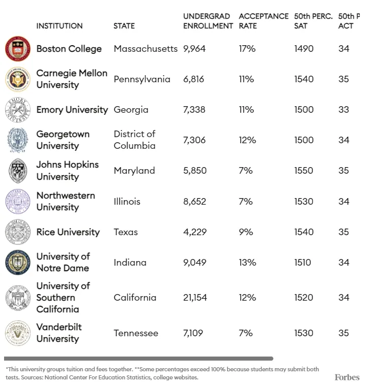 【留学资讯】福布斯2025藤校排行榜！卡内基、波士顿学院、JHU等20所院校上榜！