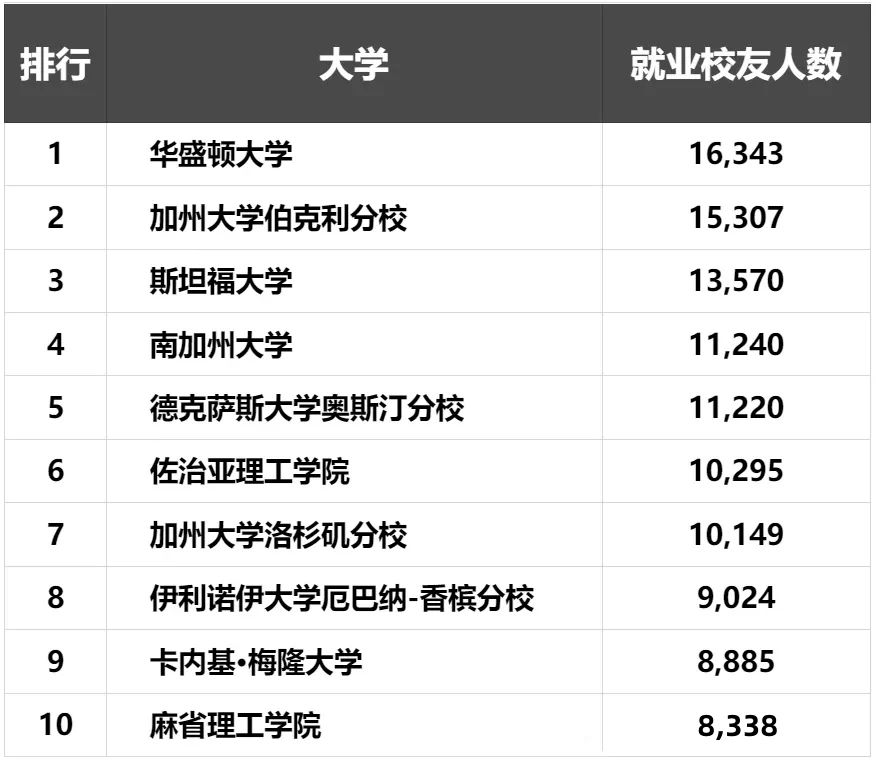 【留学资讯】备受科技大厂青睐的院校，麻省理工排名末位，排名首位的竟是它？